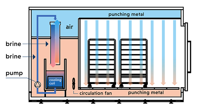 Creates a high-humidity space by retaining, rather than adding humidity